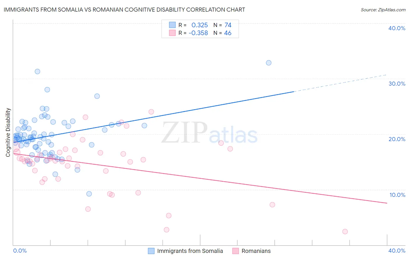 Immigrants from Somalia vs Romanian Cognitive Disability