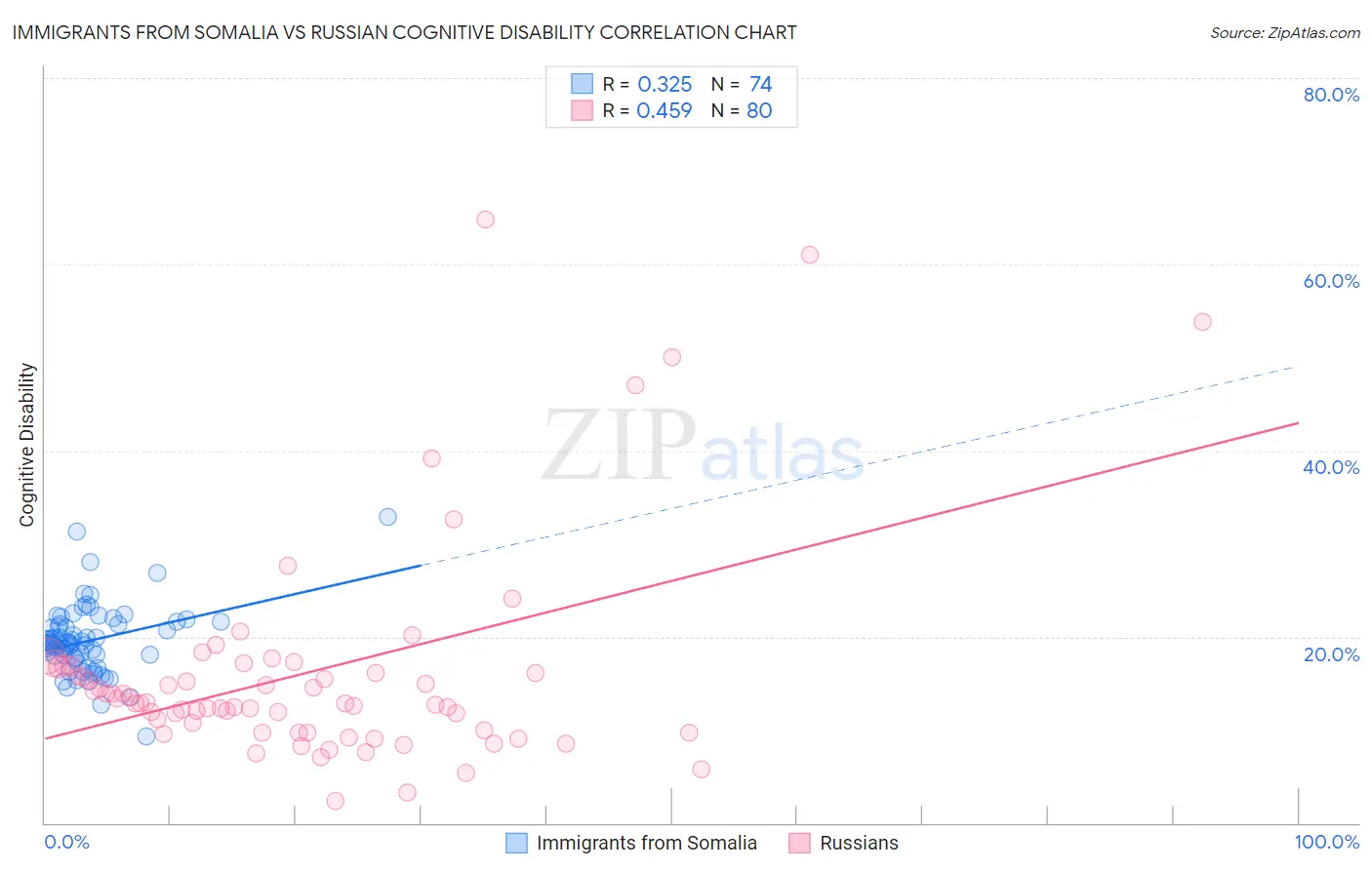 Immigrants from Somalia vs Russian Cognitive Disability