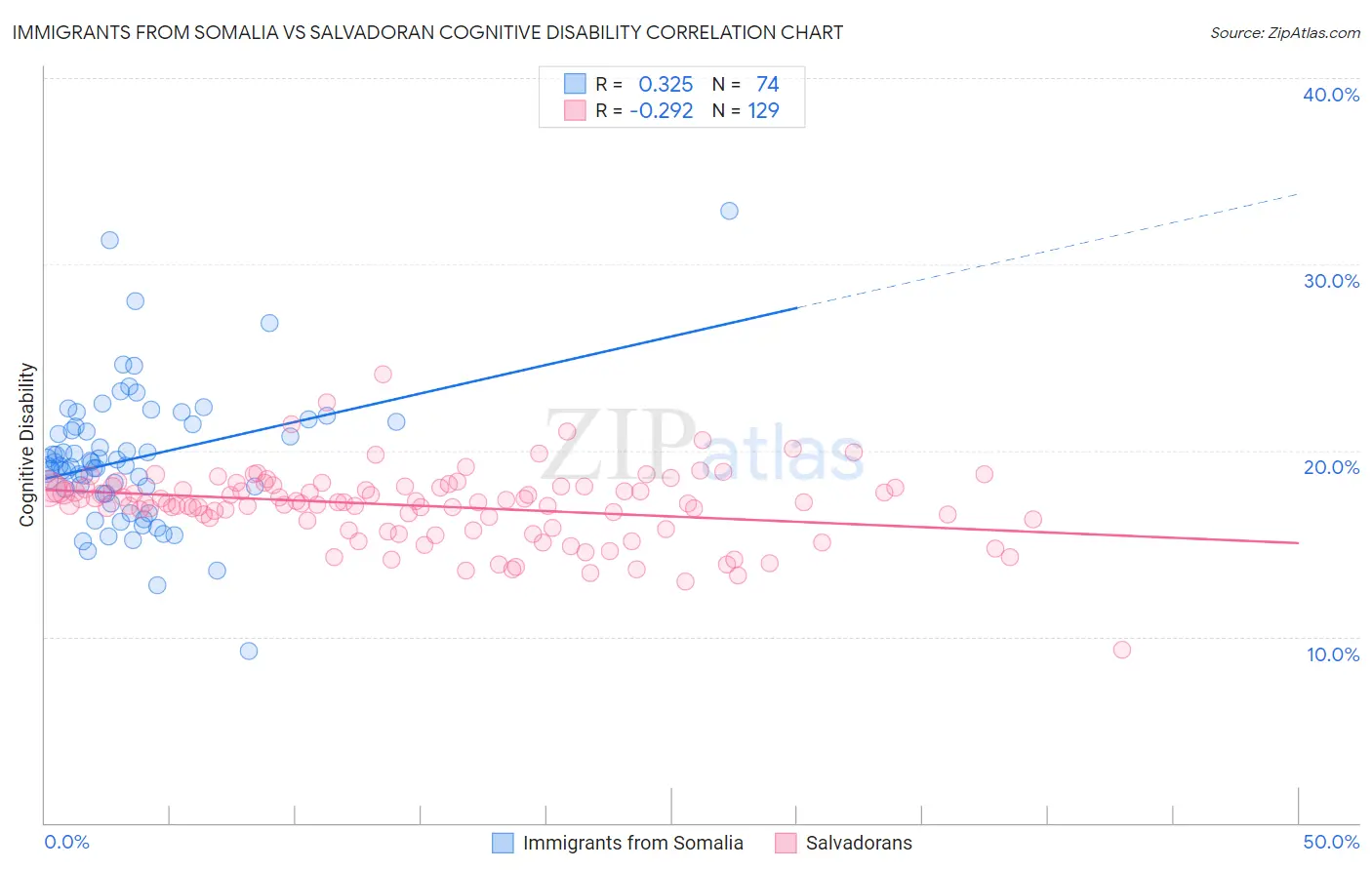 Immigrants from Somalia vs Salvadoran Cognitive Disability