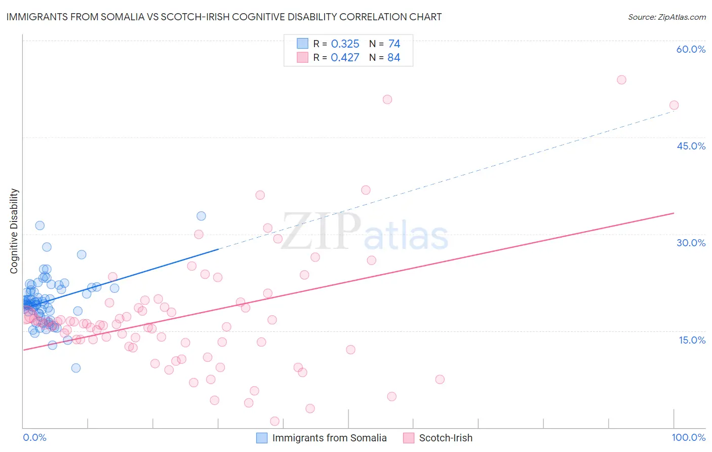 Immigrants from Somalia vs Scotch-Irish Cognitive Disability