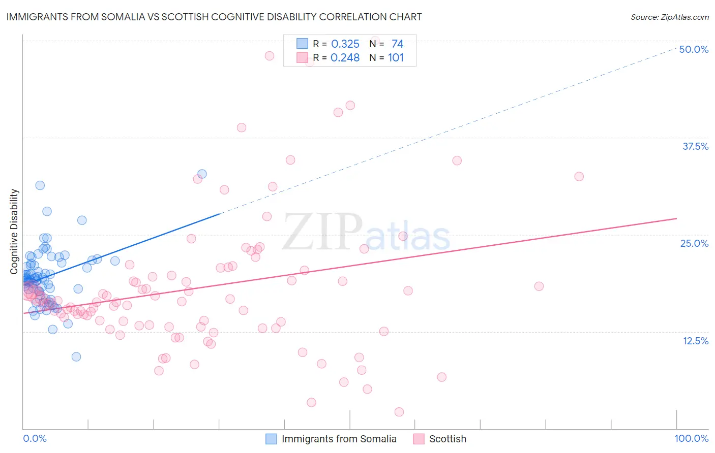 Immigrants from Somalia vs Scottish Cognitive Disability