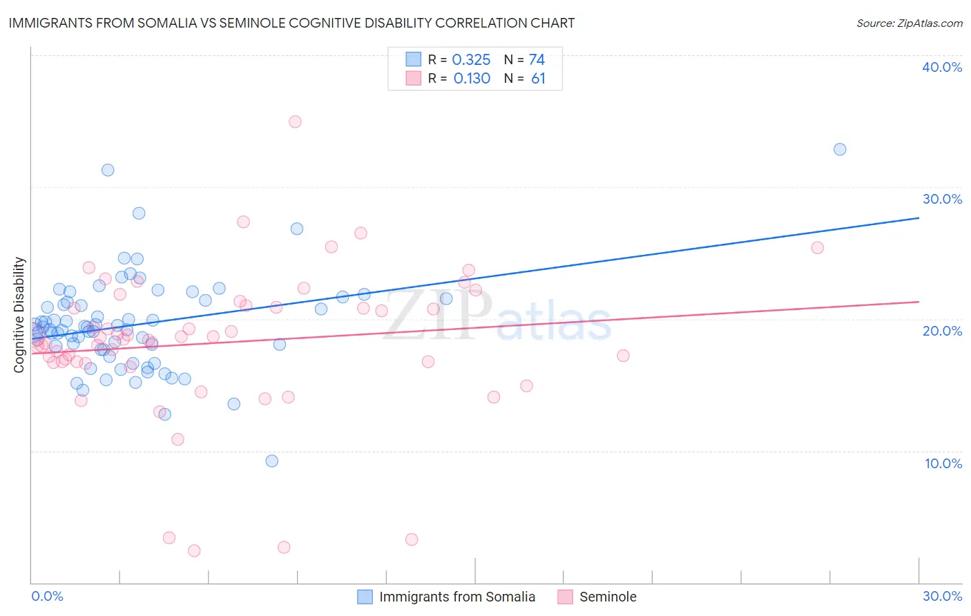 Immigrants from Somalia vs Seminole Cognitive Disability