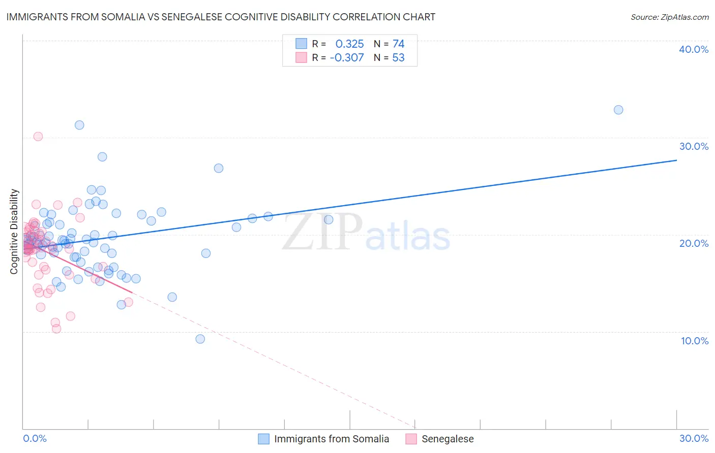 Immigrants from Somalia vs Senegalese Cognitive Disability