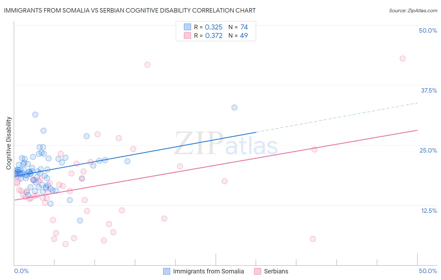 Immigrants from Somalia vs Serbian Cognitive Disability