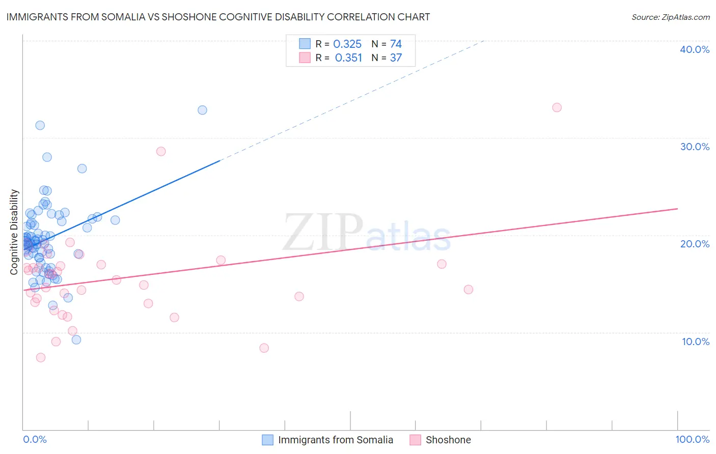 Immigrants from Somalia vs Shoshone Cognitive Disability