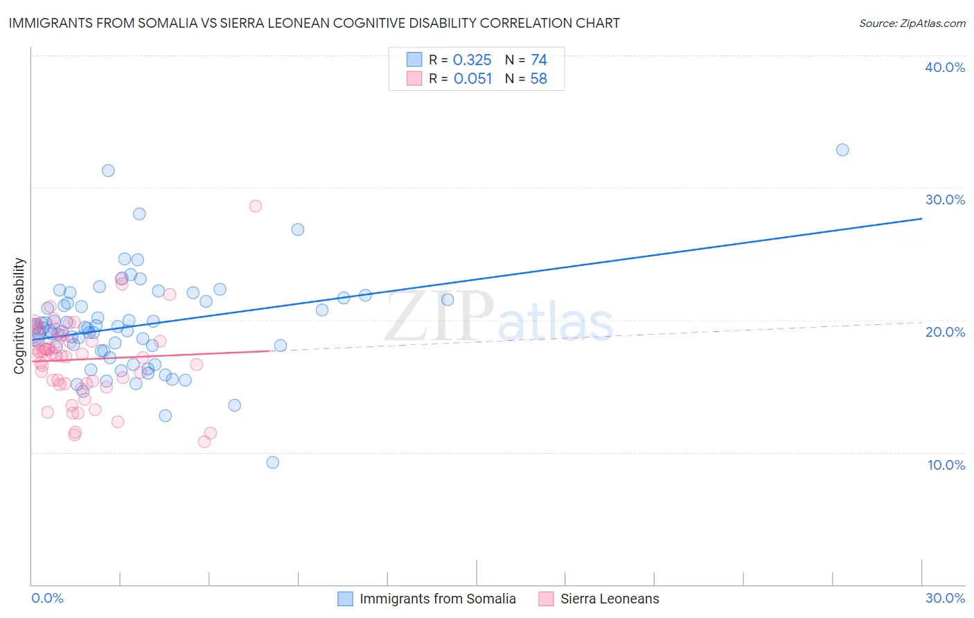 Immigrants from Somalia vs Sierra Leonean Cognitive Disability