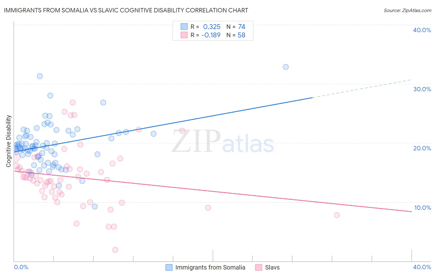 Immigrants from Somalia vs Slavic Cognitive Disability