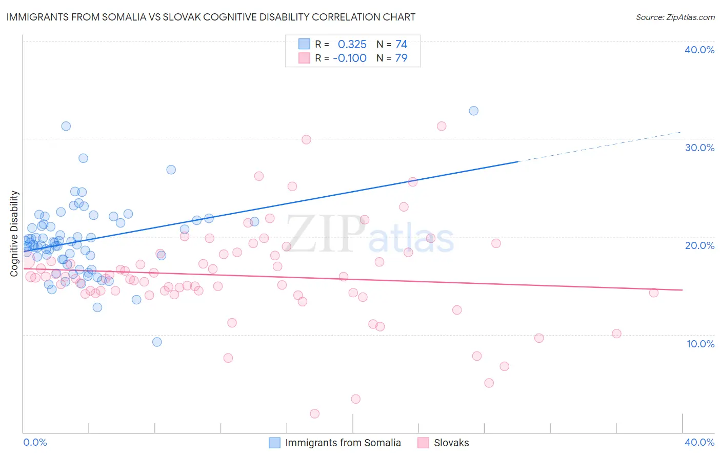 Immigrants from Somalia vs Slovak Cognitive Disability