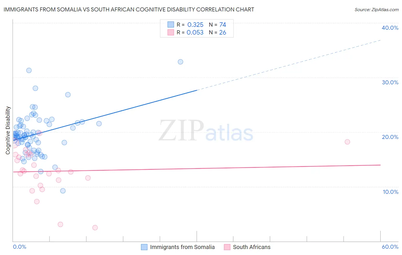 Immigrants from Somalia vs South African Cognitive Disability