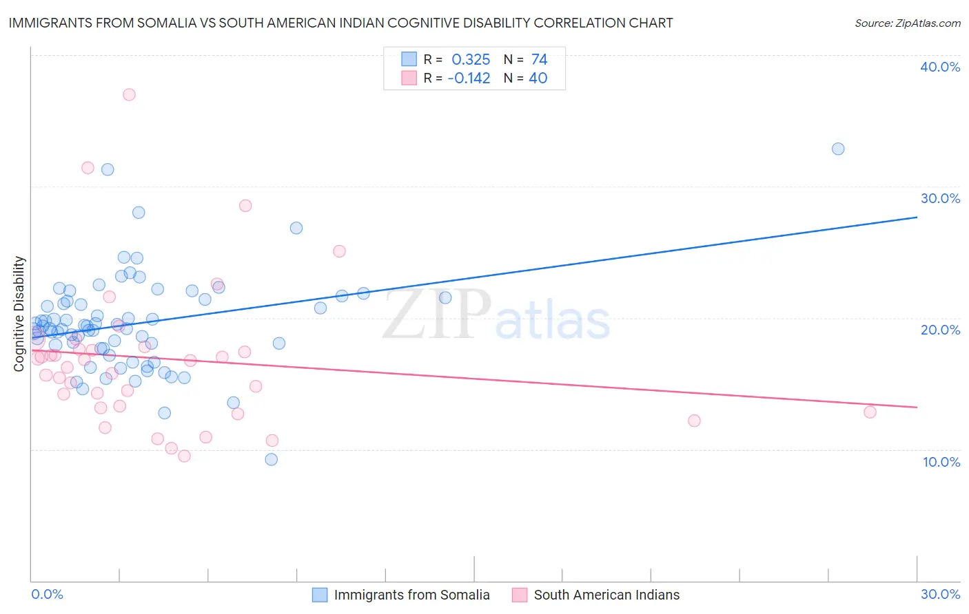 Immigrants from Somalia vs South American Indian Cognitive Disability