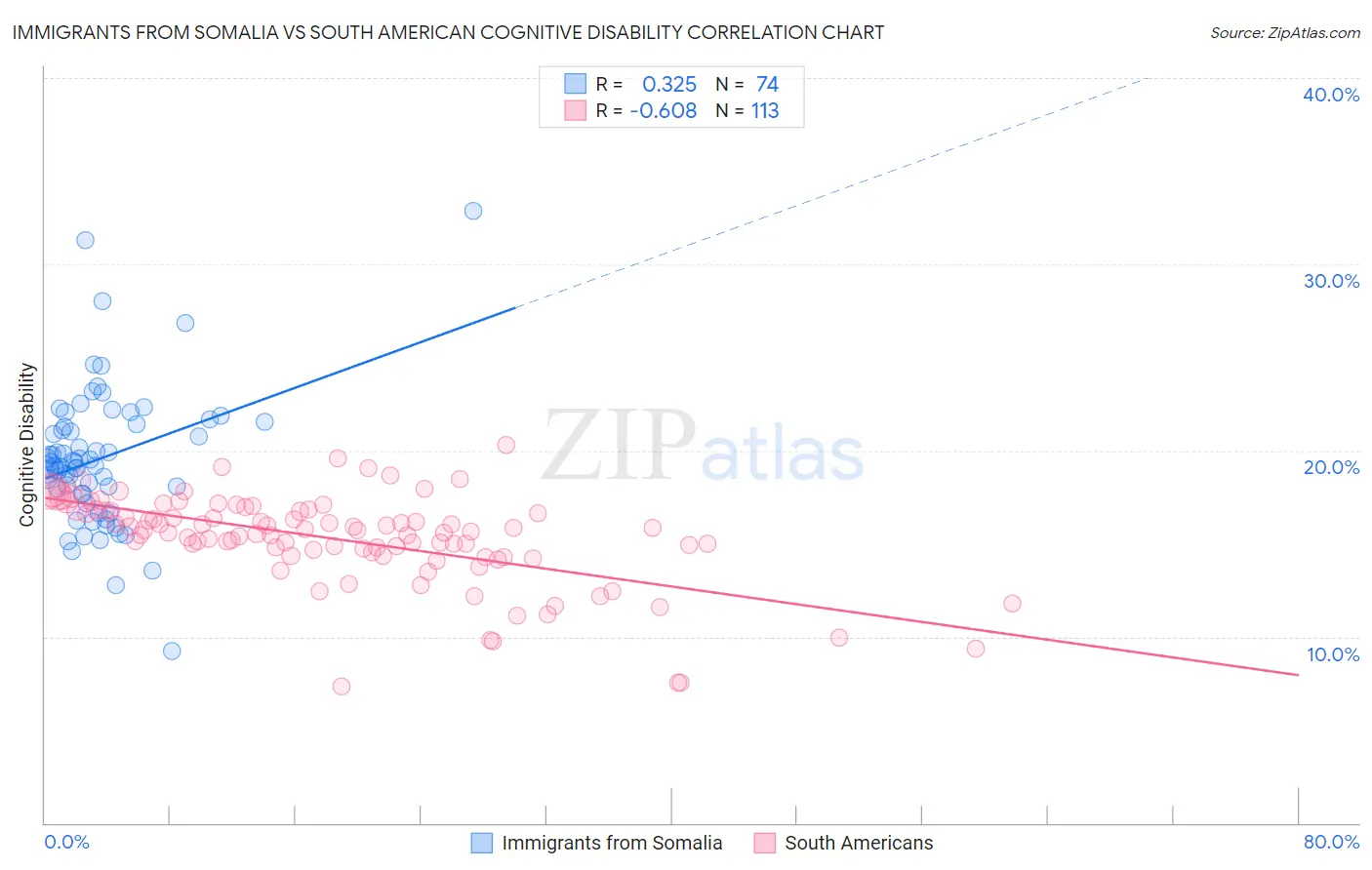 Immigrants from Somalia vs South American Cognitive Disability