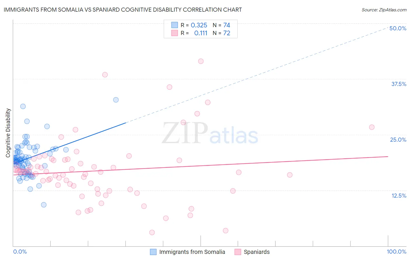 Immigrants from Somalia vs Spaniard Cognitive Disability