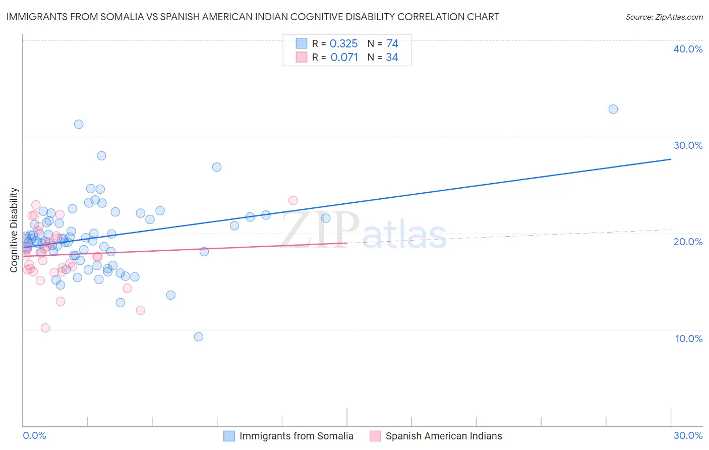 Immigrants from Somalia vs Spanish American Indian Cognitive Disability