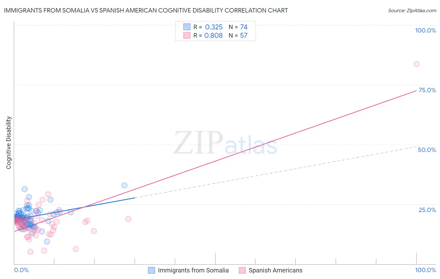 Immigrants from Somalia vs Spanish American Cognitive Disability