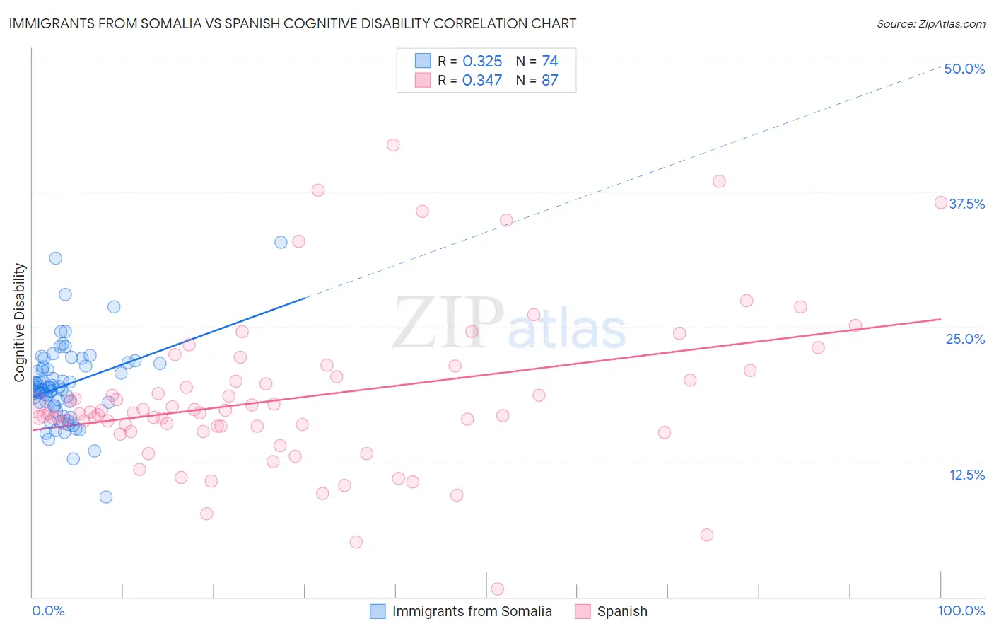 Immigrants from Somalia vs Spanish Cognitive Disability