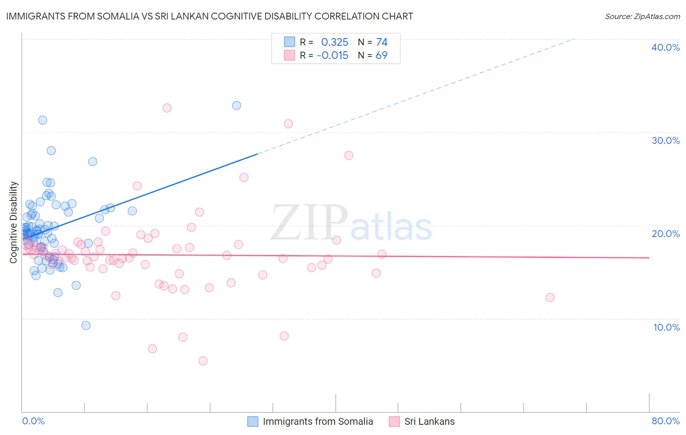 Immigrants from Somalia vs Sri Lankan Cognitive Disability