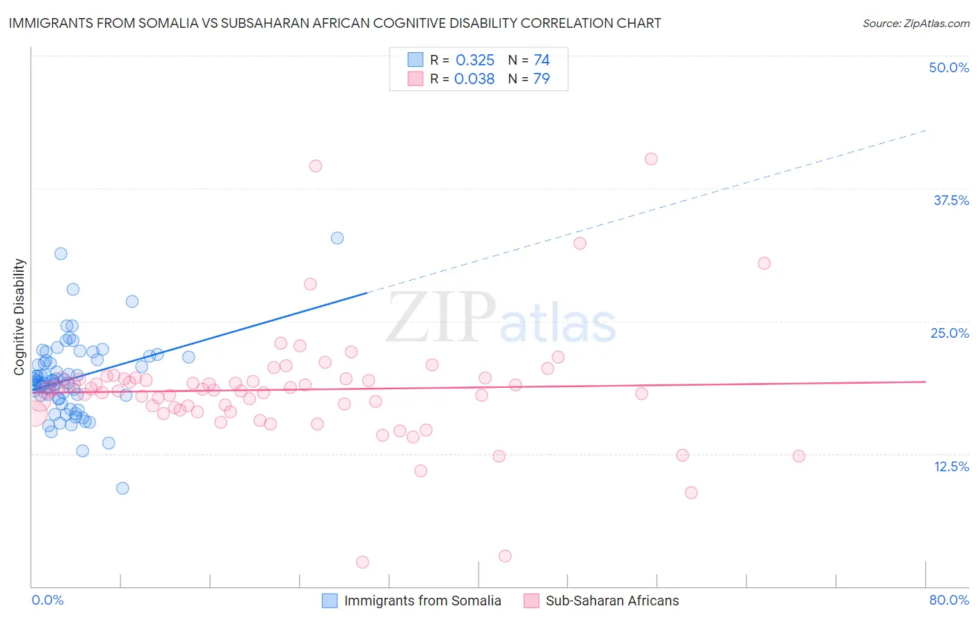 Immigrants from Somalia vs Subsaharan African Cognitive Disability