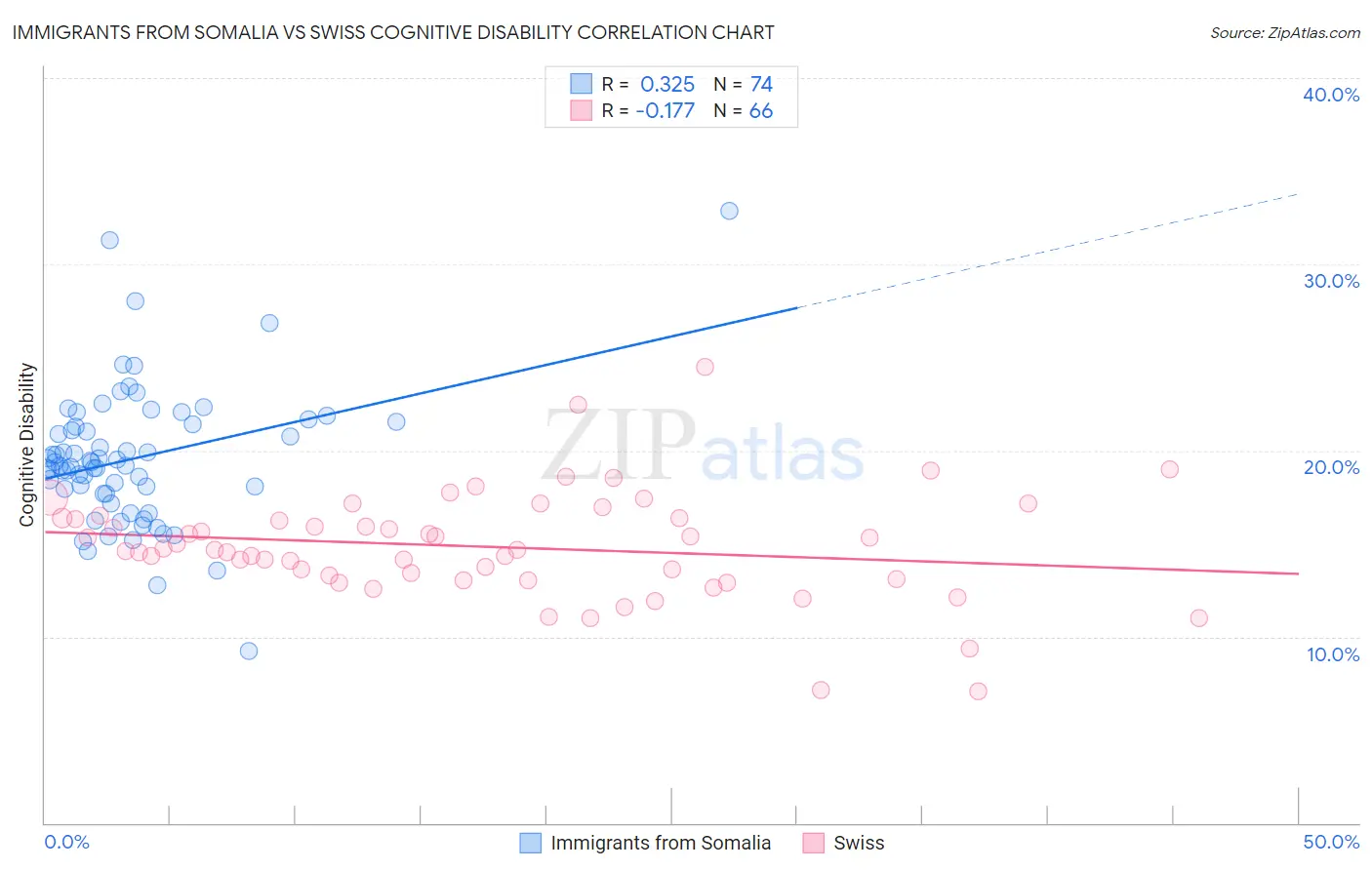 Immigrants from Somalia vs Swiss Cognitive Disability