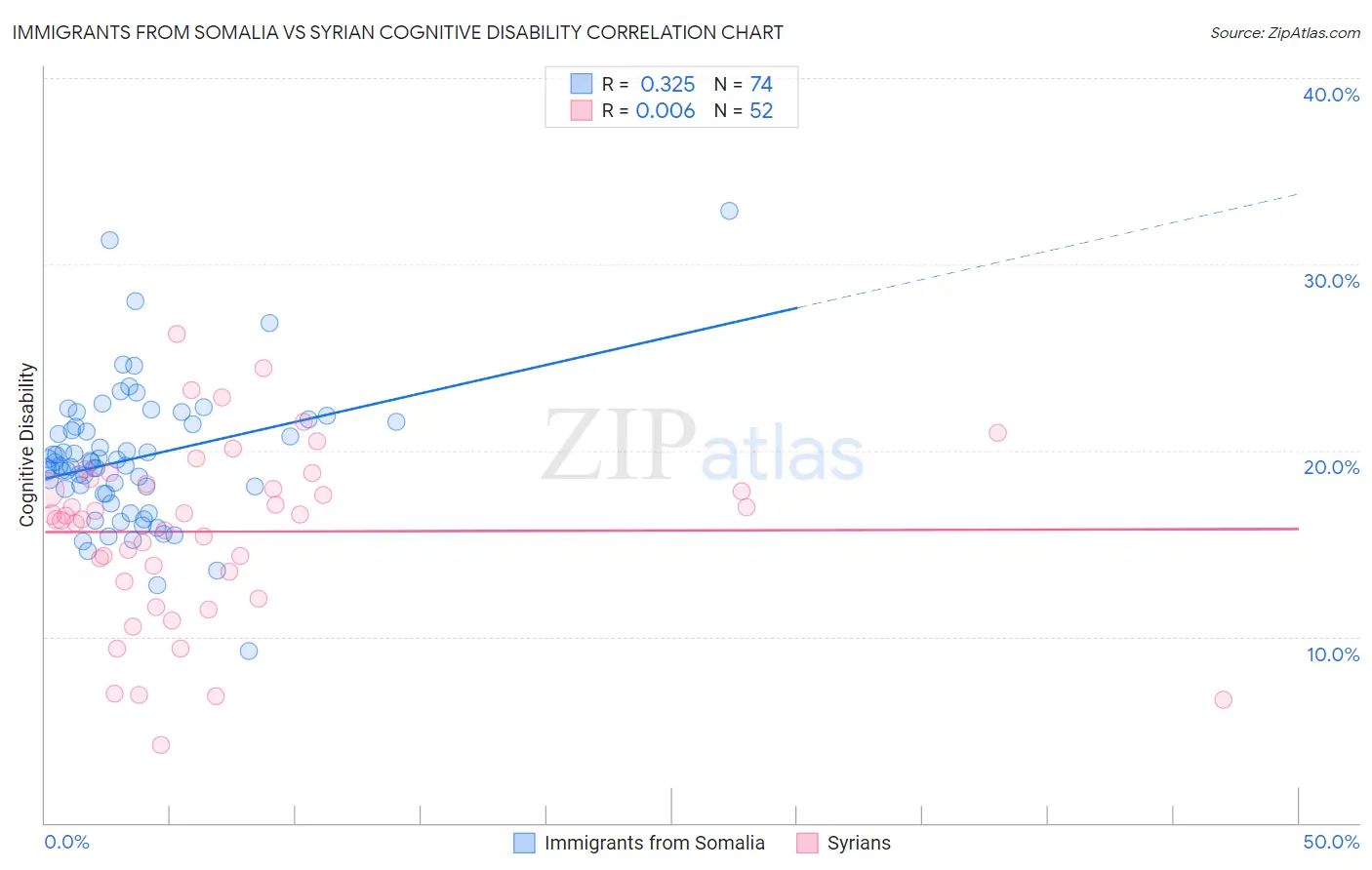 Immigrants from Somalia vs Syrian Cognitive Disability