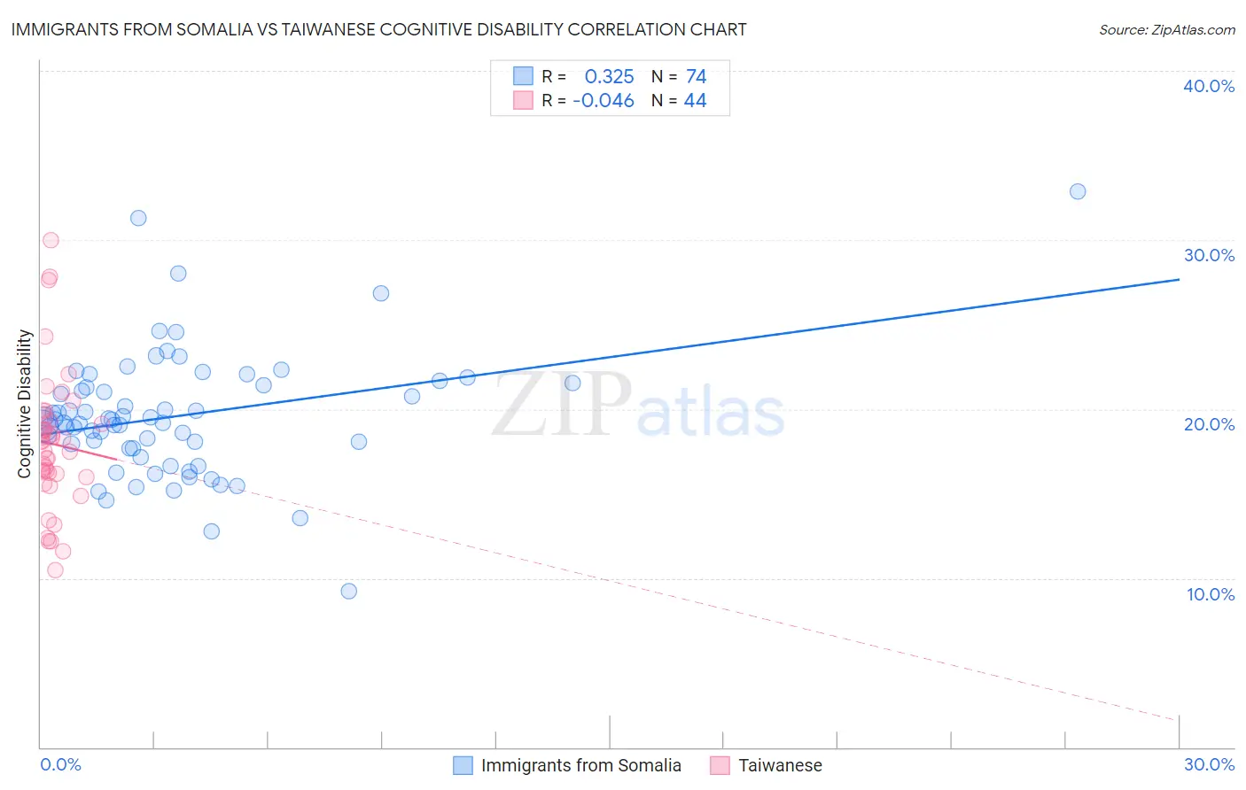 Immigrants from Somalia vs Taiwanese Cognitive Disability