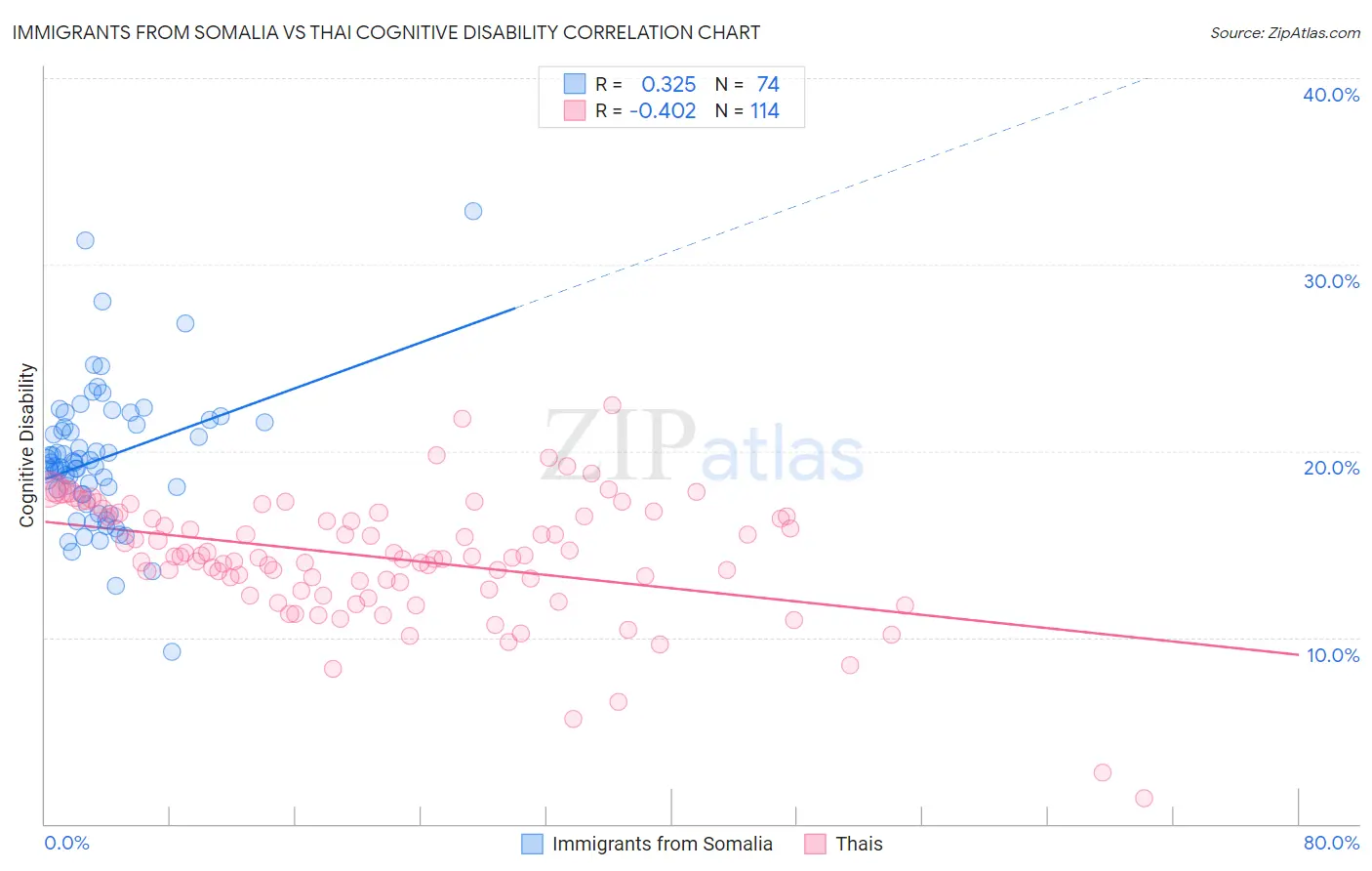 Immigrants from Somalia vs Thai Cognitive Disability