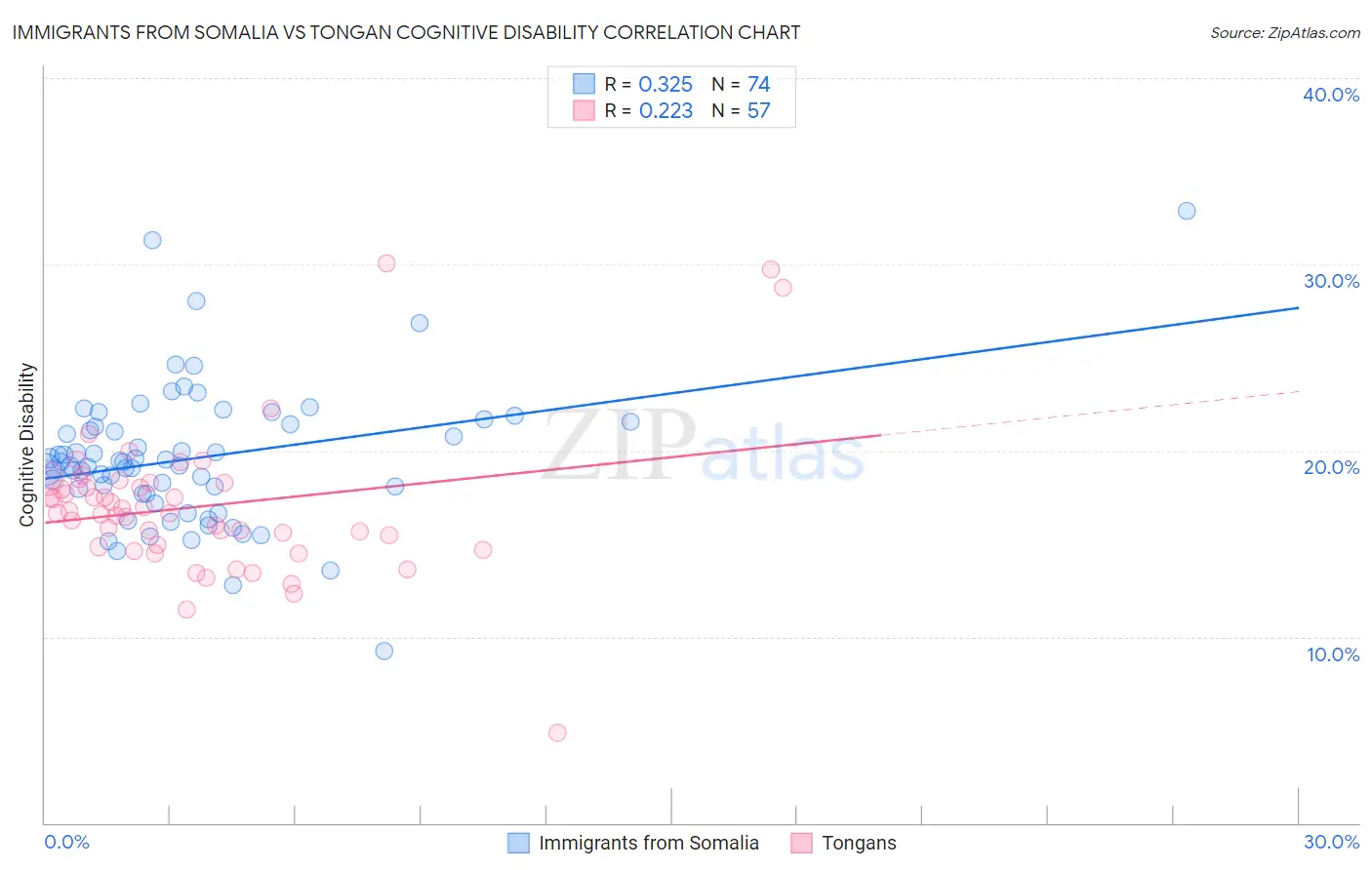 Immigrants from Somalia vs Tongan Cognitive Disability