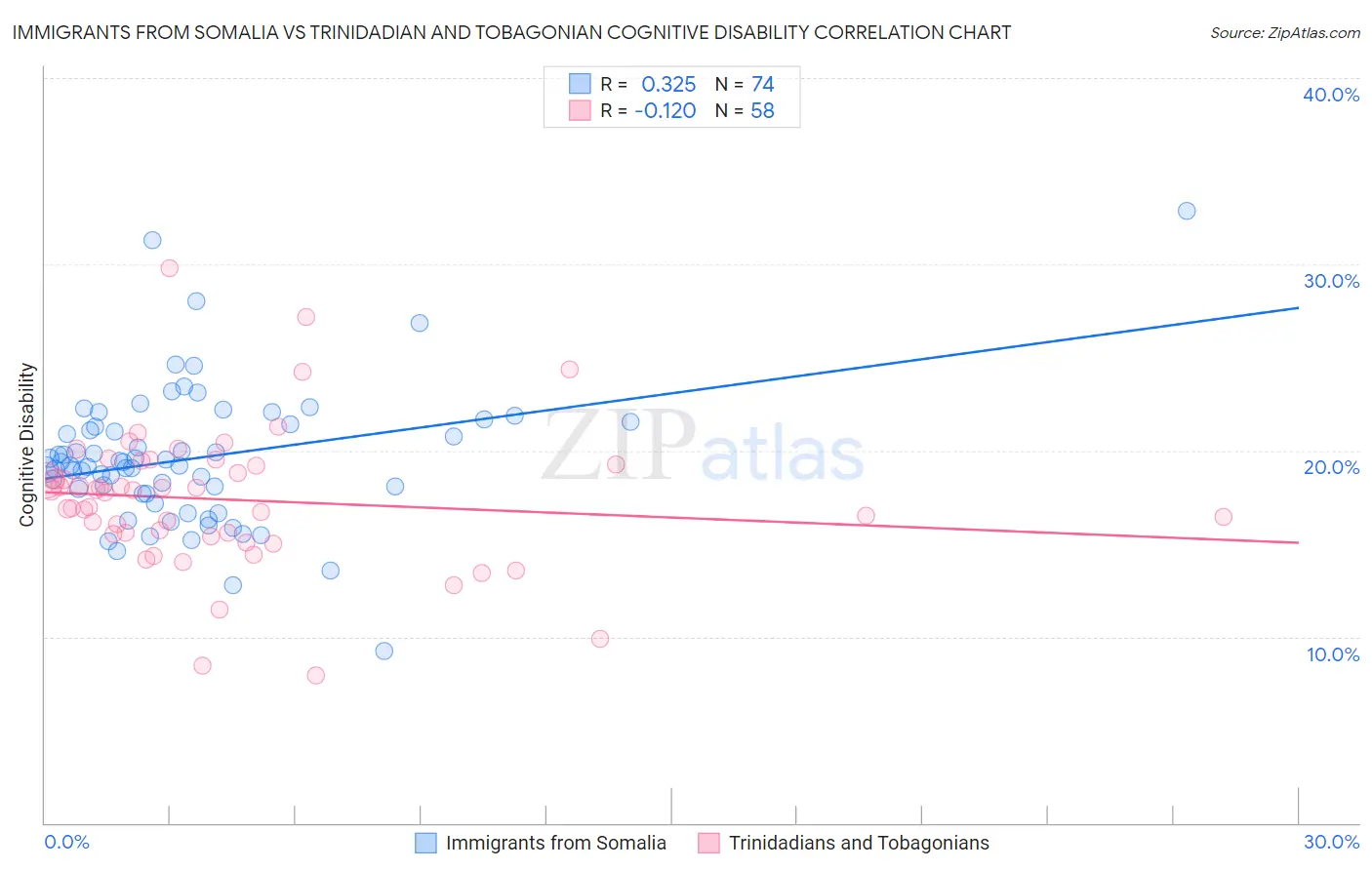 Immigrants from Somalia vs Trinidadian and Tobagonian Cognitive Disability