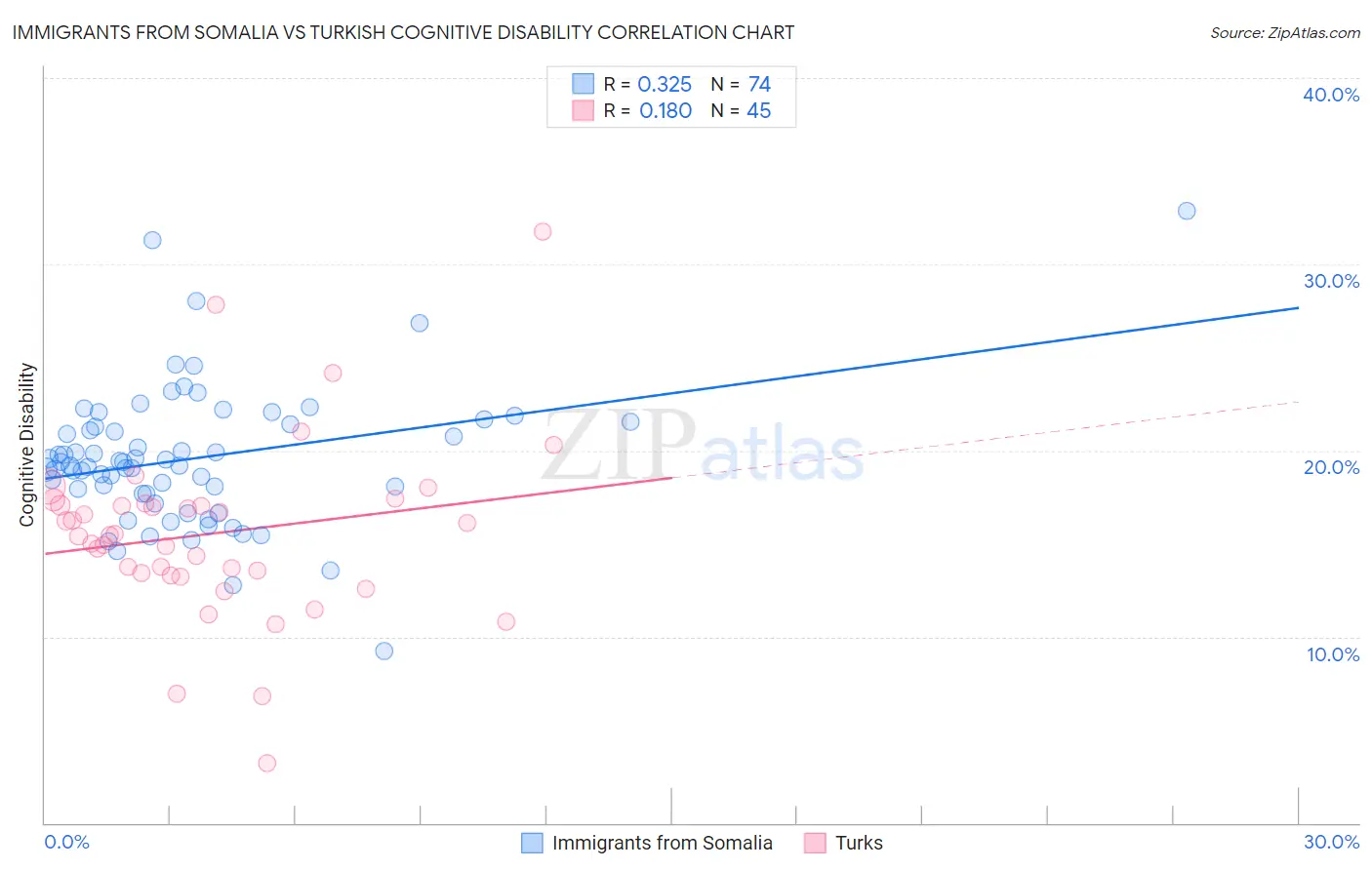 Immigrants from Somalia vs Turkish Cognitive Disability