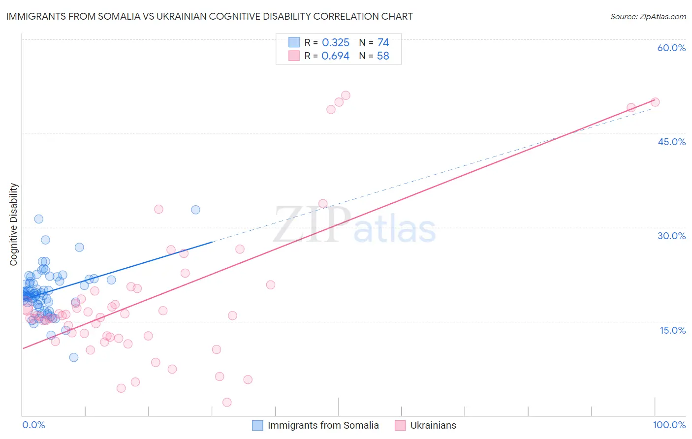 Immigrants from Somalia vs Ukrainian Cognitive Disability