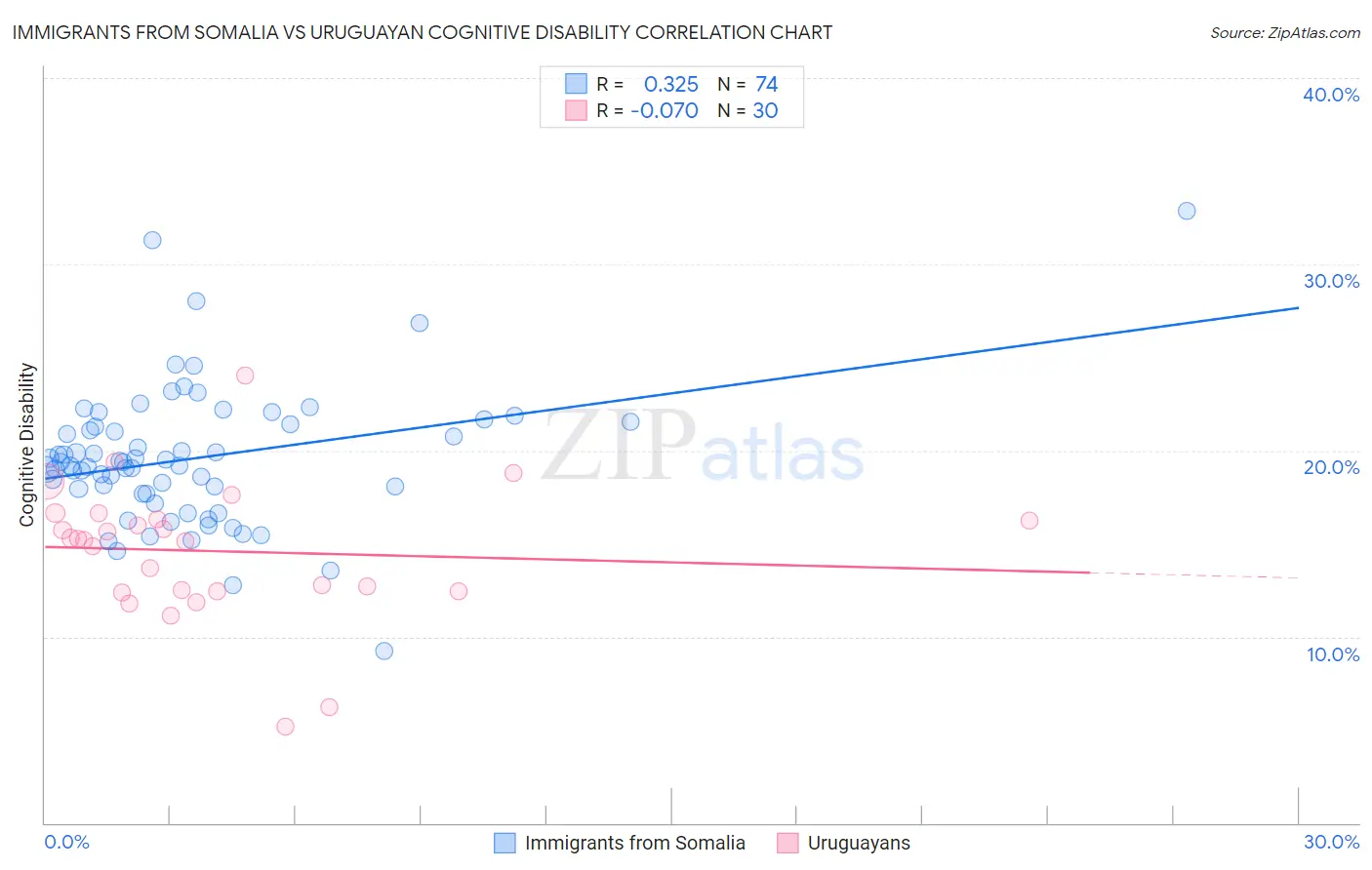 Immigrants from Somalia vs Uruguayan Cognitive Disability