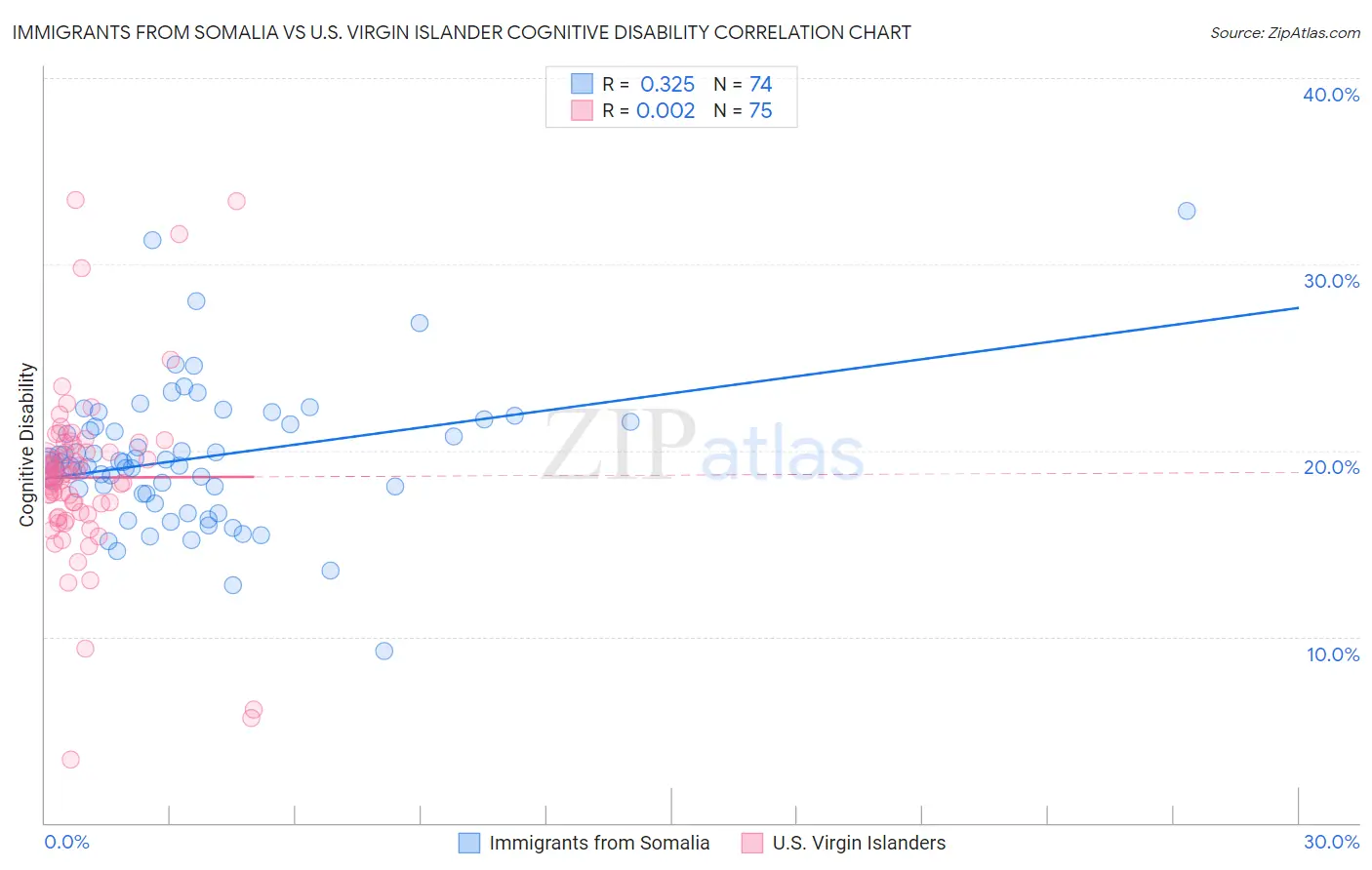 Immigrants from Somalia vs U.S. Virgin Islander Cognitive Disability