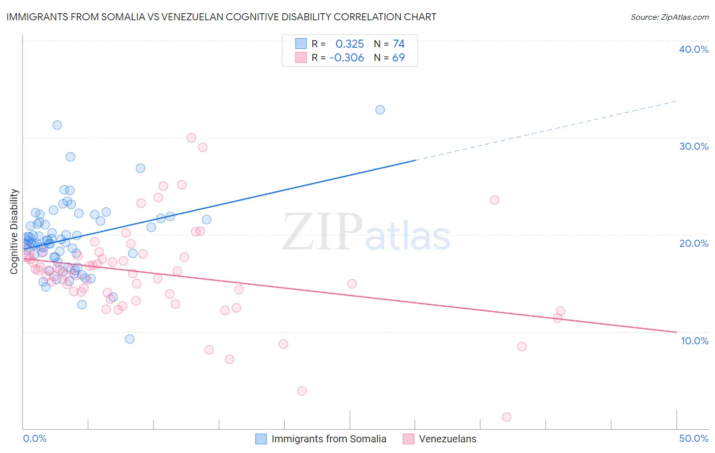 Immigrants from Somalia vs Venezuelan Cognitive Disability