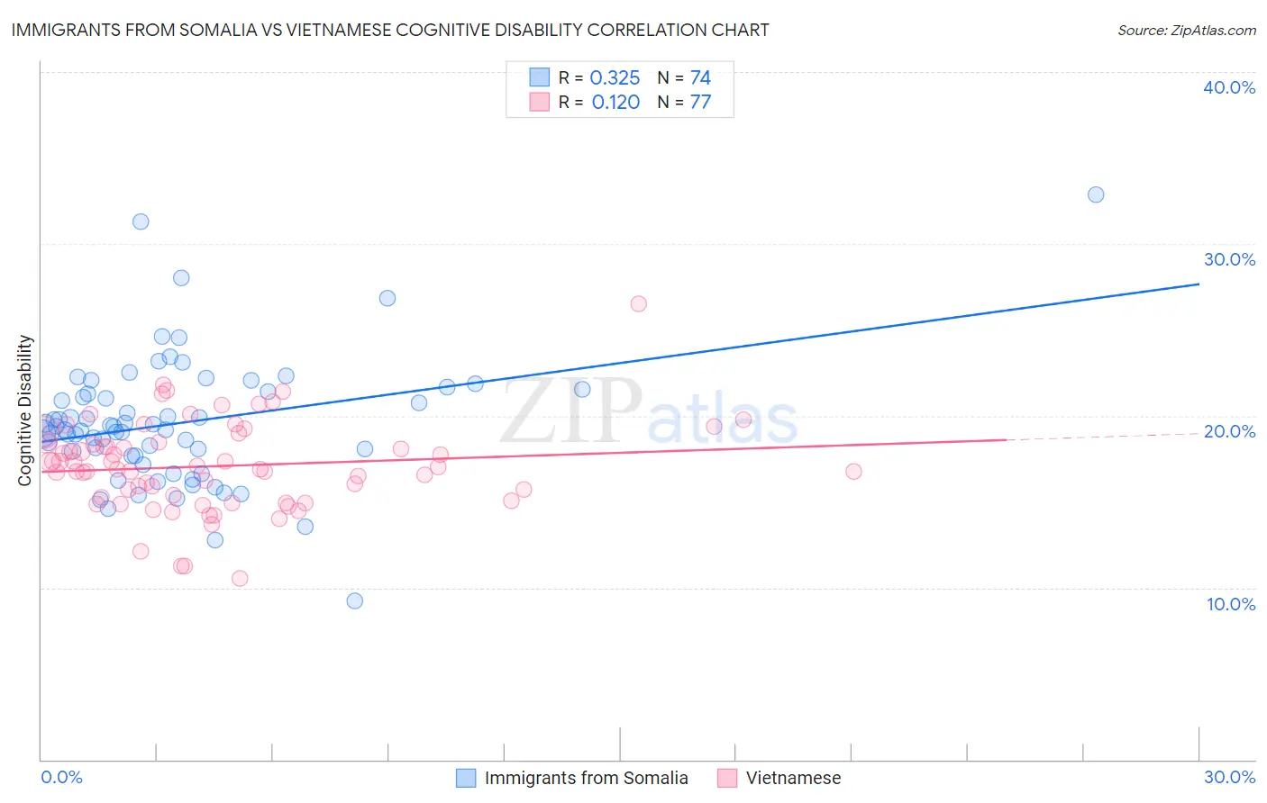 Immigrants from Somalia vs Vietnamese Cognitive Disability