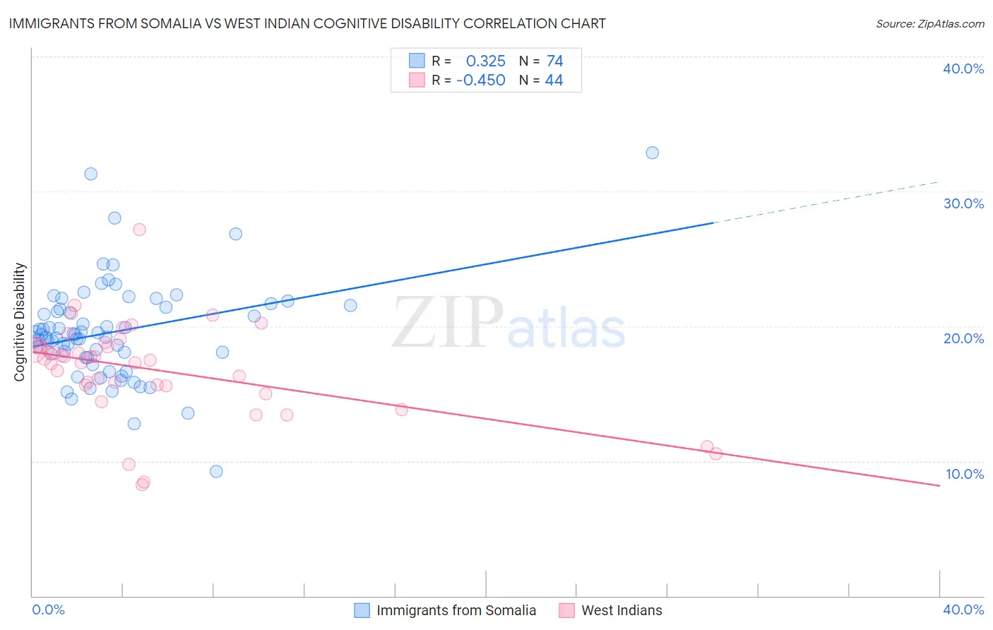 Immigrants from Somalia vs West Indian Cognitive Disability