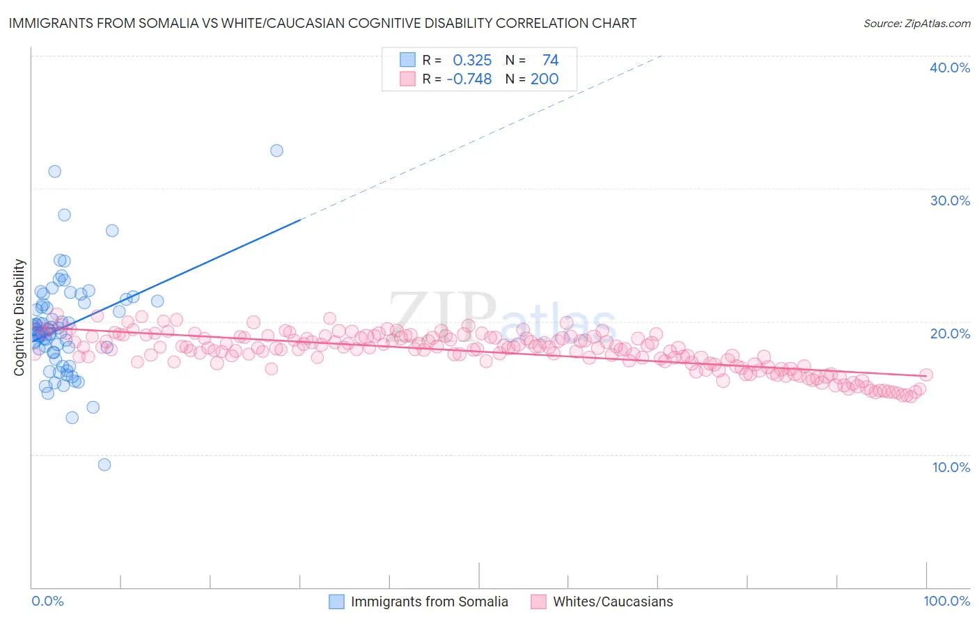 Immigrants from Somalia vs White/Caucasian Cognitive Disability