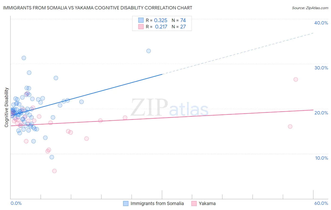 Immigrants from Somalia vs Yakama Cognitive Disability