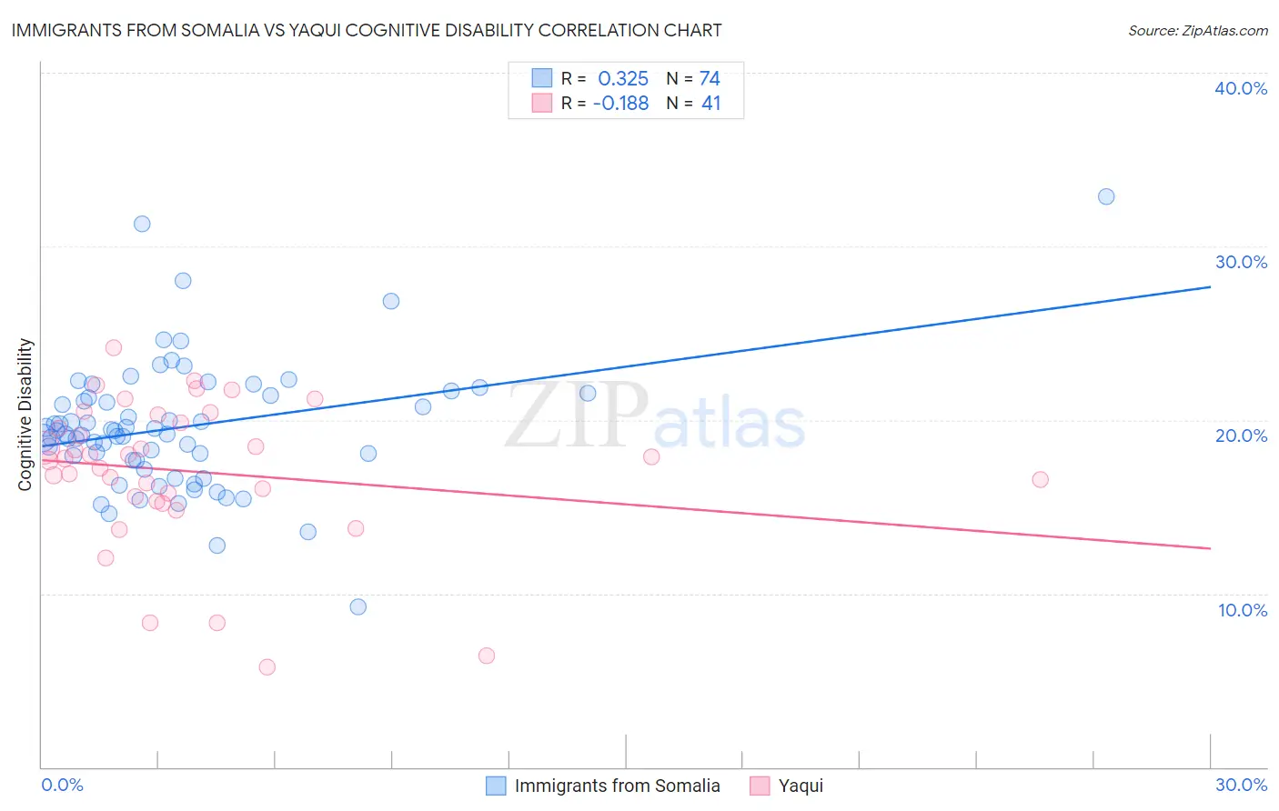 Immigrants from Somalia vs Yaqui Cognitive Disability