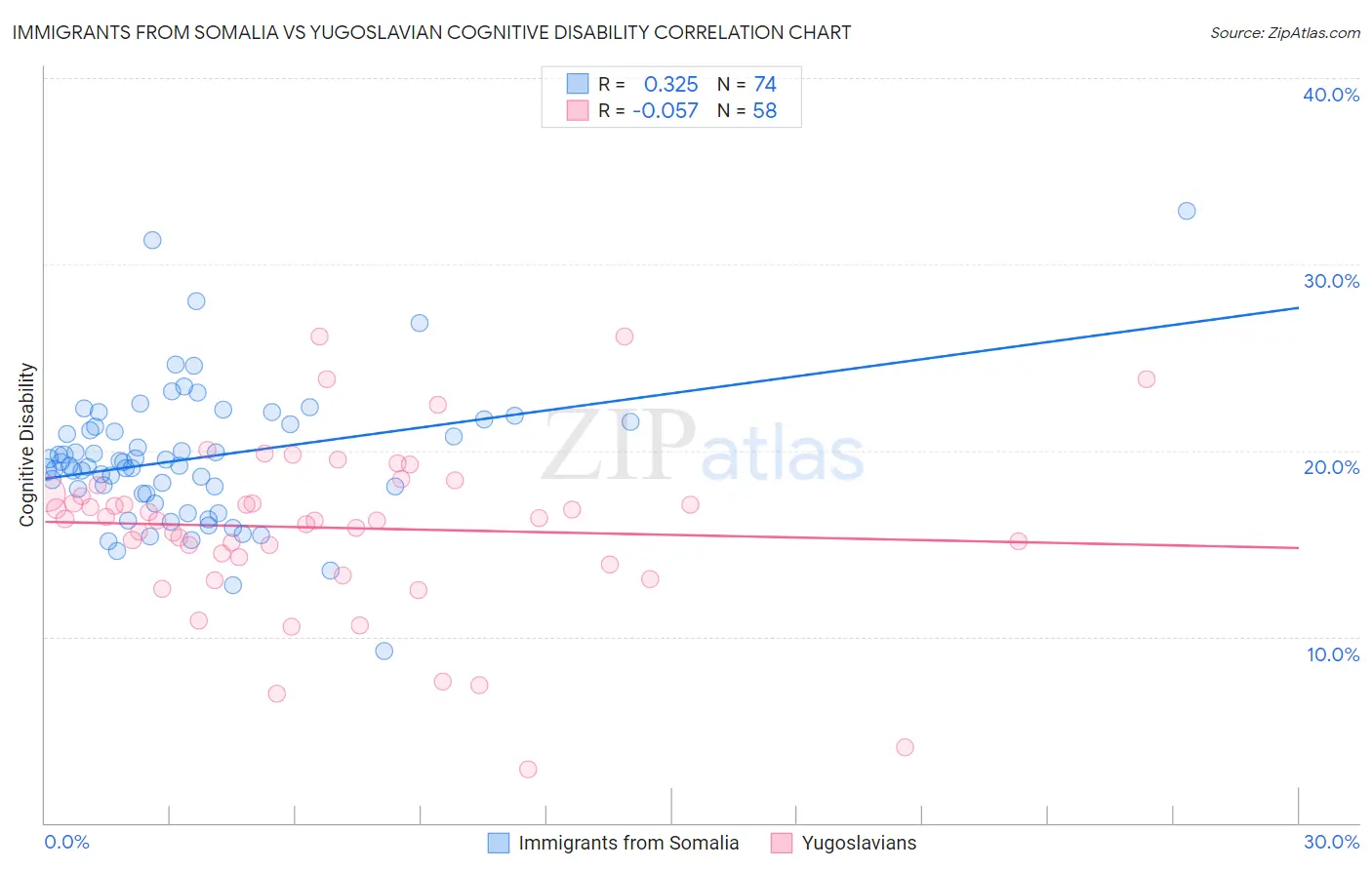 Immigrants from Somalia vs Yugoslavian Cognitive Disability