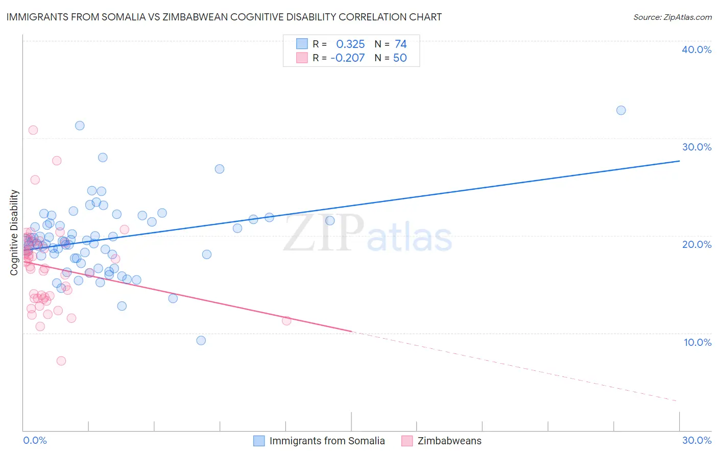 Immigrants from Somalia vs Zimbabwean Cognitive Disability