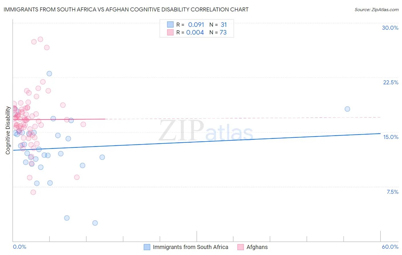 Immigrants from South Africa vs Afghan Cognitive Disability