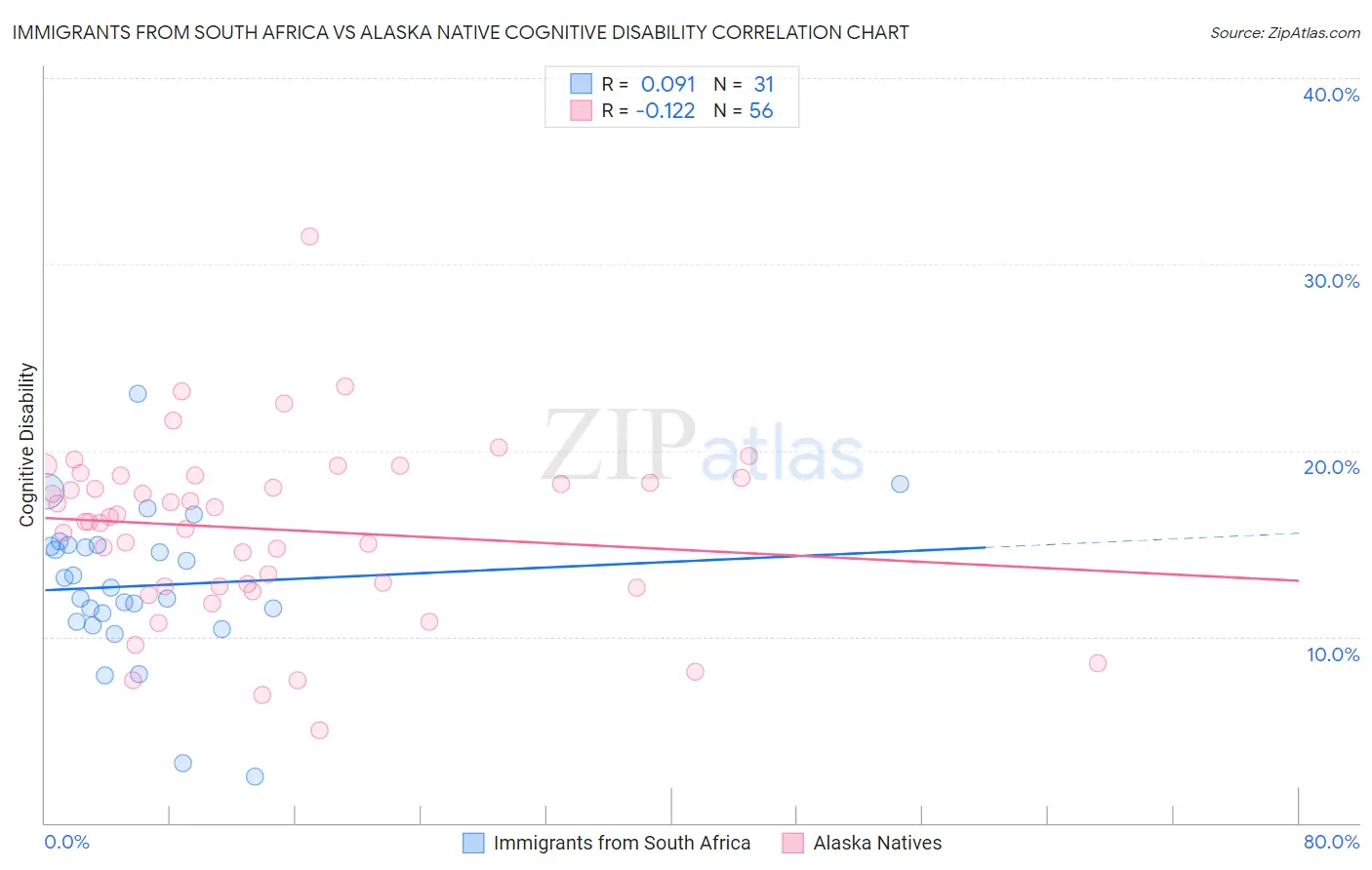 Immigrants from South Africa vs Alaska Native Cognitive Disability