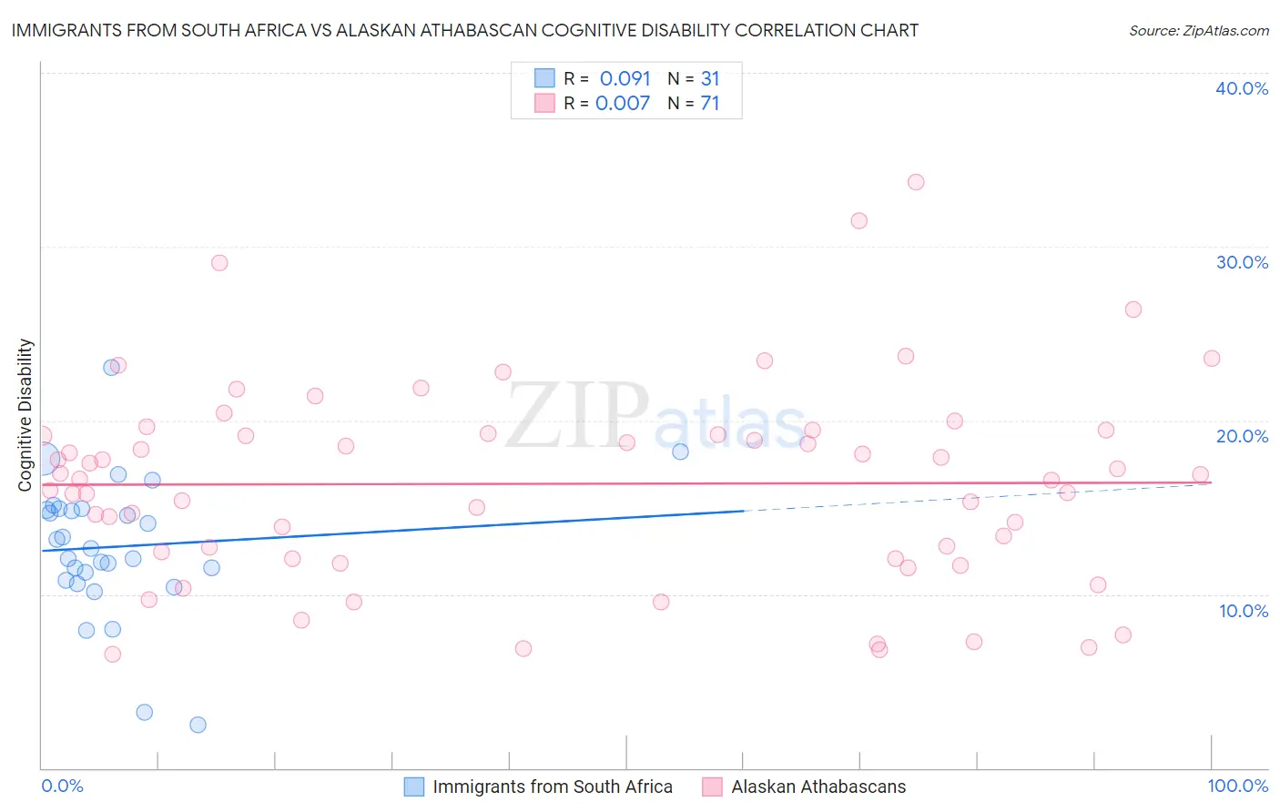 Immigrants from South Africa vs Alaskan Athabascan Cognitive Disability