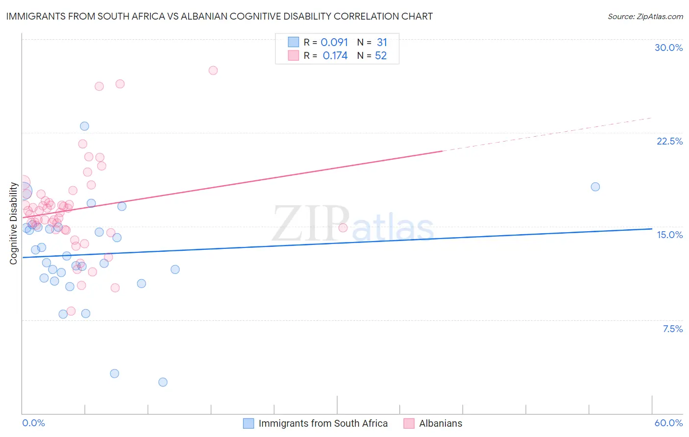 Immigrants from South Africa vs Albanian Cognitive Disability