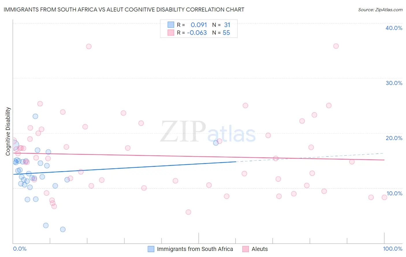 Immigrants from South Africa vs Aleut Cognitive Disability