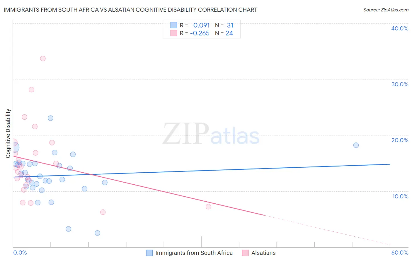 Immigrants from South Africa vs Alsatian Cognitive Disability