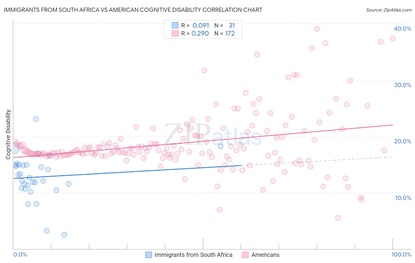 Immigrants from South Africa vs American Cognitive Disability