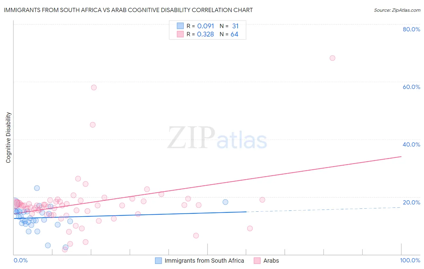 Immigrants from South Africa vs Arab Cognitive Disability