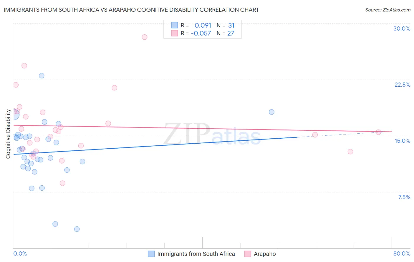 Immigrants from South Africa vs Arapaho Cognitive Disability