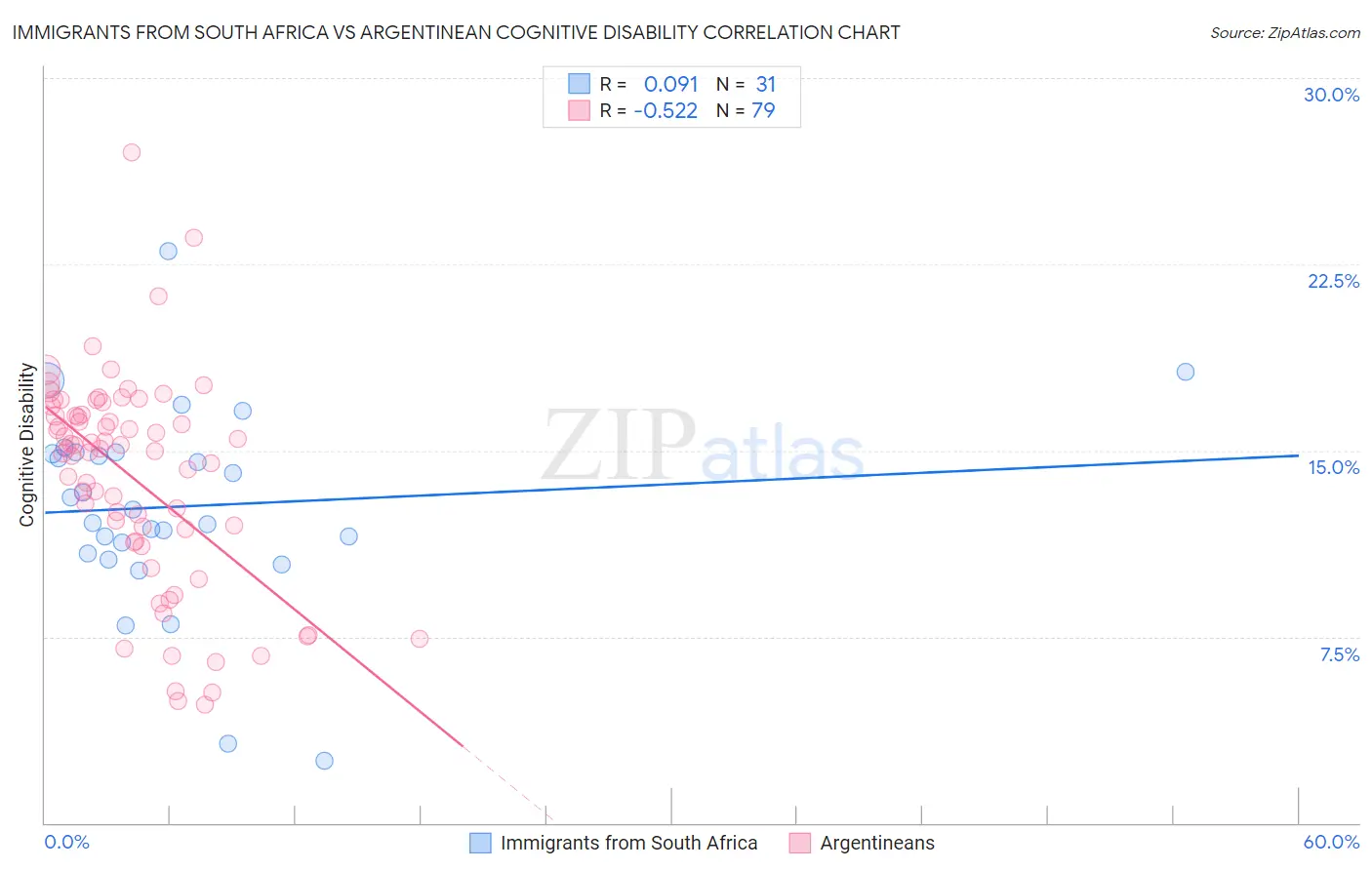 Immigrants from South Africa vs Argentinean Cognitive Disability