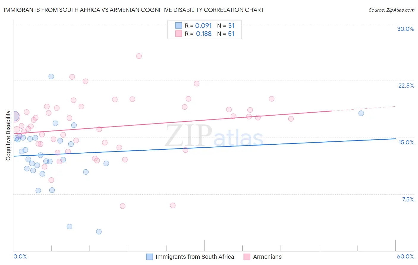 Immigrants from South Africa vs Armenian Cognitive Disability